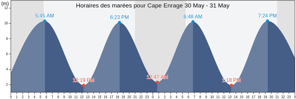 Horaires des marées pour Cape Enrage, Albert County, New Brunswick, Canada