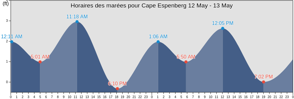 Horaires des marées pour Cape Espenberg, Nome Census Area, Alaska, United States