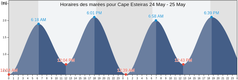 Horaires des marées pour Cape Esteiras, Commune of Libreville, Estuaire, Gabon