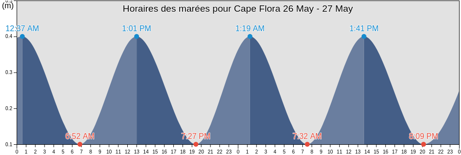 Horaires des marées pour Cape Flora, Jan Mayen, Jan Mayen, Svalbard and Jan Mayen