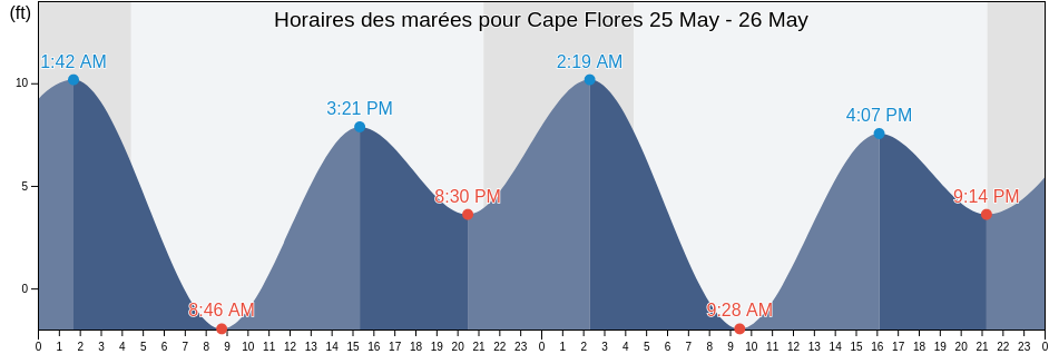 Horaires des marées pour Cape Flores, Prince of Wales-Hyder Census Area, Alaska, United States