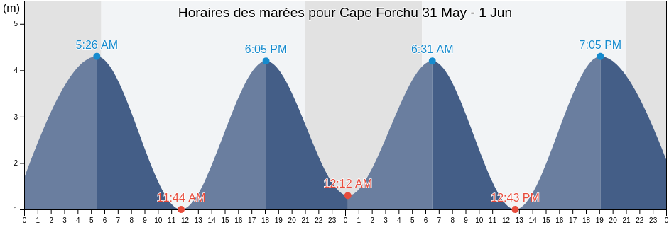 Horaires des marées pour Cape Forchu, Nova Scotia, Canada