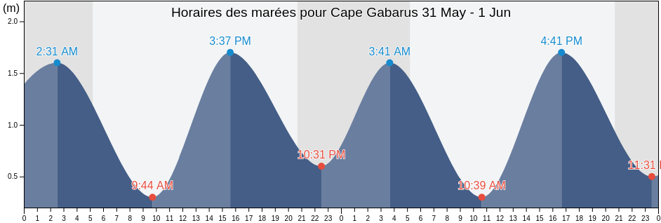 Horaires des marées pour Cape Gabarus, Nova Scotia, Canada