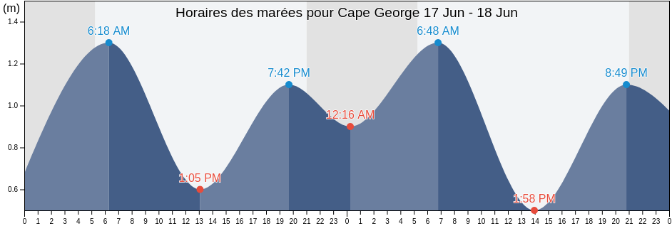 Horaires des marées pour Cape George, Antigonish County, Nova Scotia, Canada