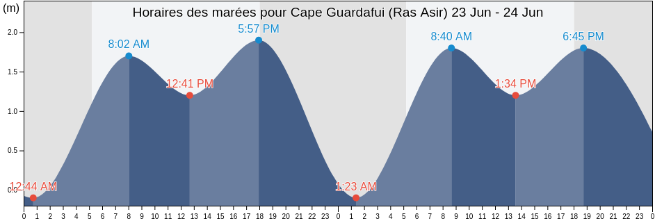 Horaires des marées pour Cape Guardafui (Ras Asir), Caluula, Bari, Somalia