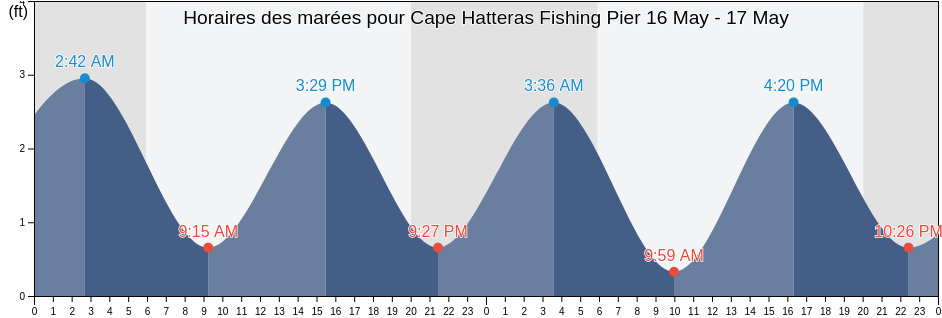 Horaires des marées pour Cape Hatteras Fishing Pier, Dare County, North Carolina, United States