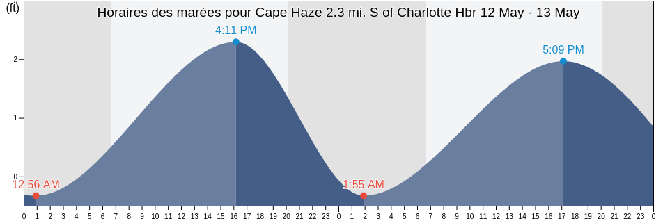 Horaires des marées pour Cape Haze 2.3 mi. S of Charlotte Hbr, Lee County, Florida, United States
