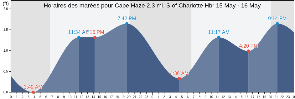 Horaires des marées pour Cape Haze 2.3 mi. S of Charlotte Hbr, Lee County, Florida, United States