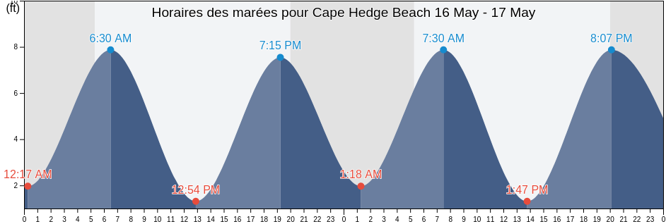 Horaires des marées pour Cape Hedge Beach, Essex County, Massachusetts, United States