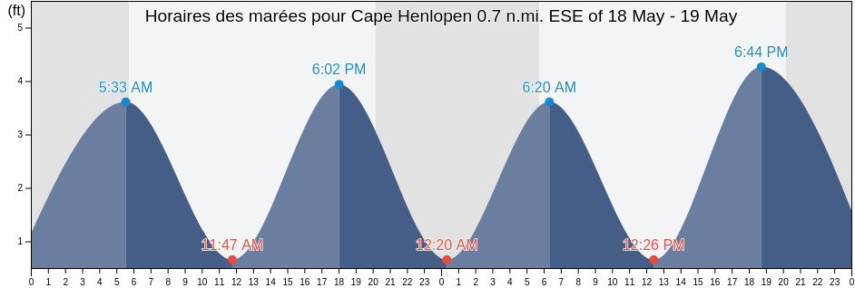 Horaires des marées pour Cape Henlopen 0.7 n.mi. ESE of, Sussex County, Delaware, United States