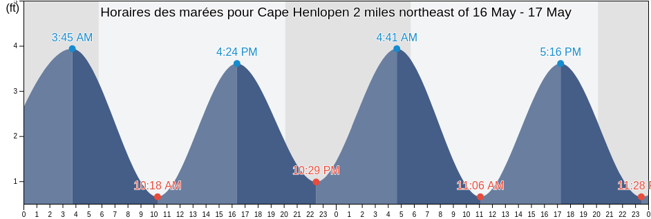 Horaires des marées pour Cape Henlopen 2 miles northeast of, Cape May County, New Jersey, United States