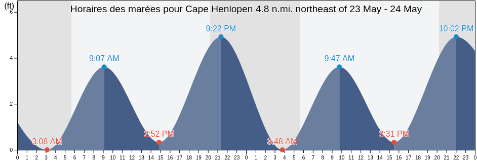 Horaires des marées pour Cape Henlopen 4.8 n.mi. northeast of, Cape May County, New Jersey, United States