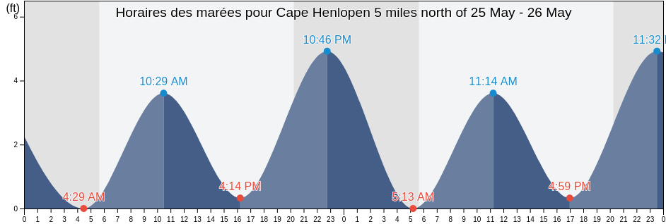 Horaires des marées pour Cape Henlopen 5 miles north of, Cape May County, New Jersey, United States