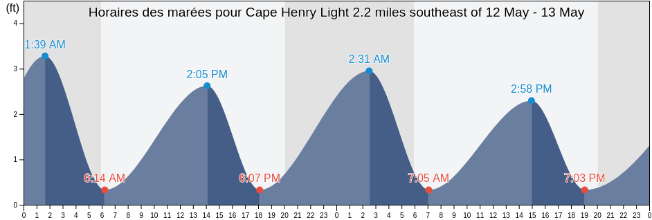 Horaires des marées pour Cape Henry Light 2.2 miles southeast of, City of Virginia Beach, Virginia, United States