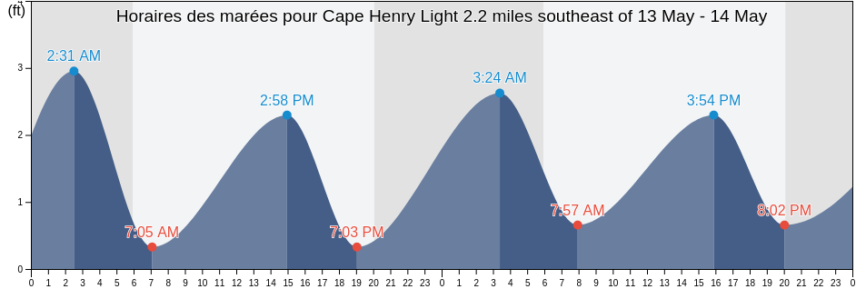 Horaires des marées pour Cape Henry Light 2.2 miles southeast of, City of Virginia Beach, Virginia, United States