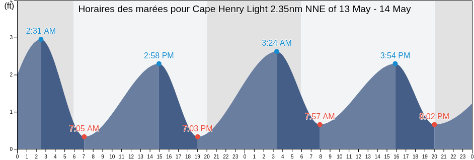 Horaires des marées pour Cape Henry Light 2.35nm NNE of, City of Virginia Beach, Virginia, United States
