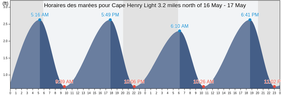 Horaires des marées pour Cape Henry Light 3.2 miles north of, City of Virginia Beach, Virginia, United States