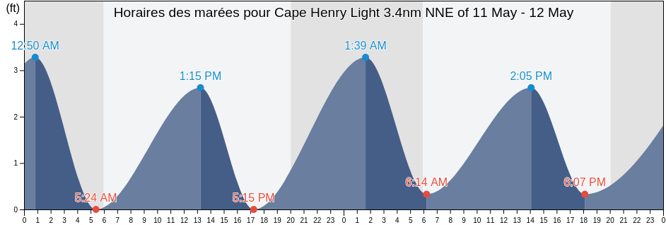 Horaires des marées pour Cape Henry Light 3.4nm NNE of, City of Virginia Beach, Virginia, United States