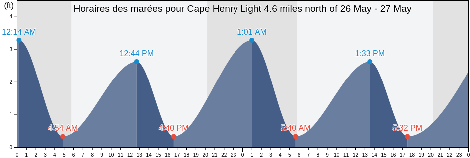 Horaires des marées pour Cape Henry Light 4.6 miles north of, City of Virginia Beach, Virginia, United States