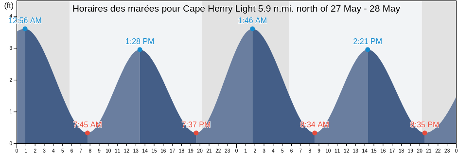 Horaires des marées pour Cape Henry Light 5.9 n.mi. north of, City of Virginia Beach, Virginia, United States