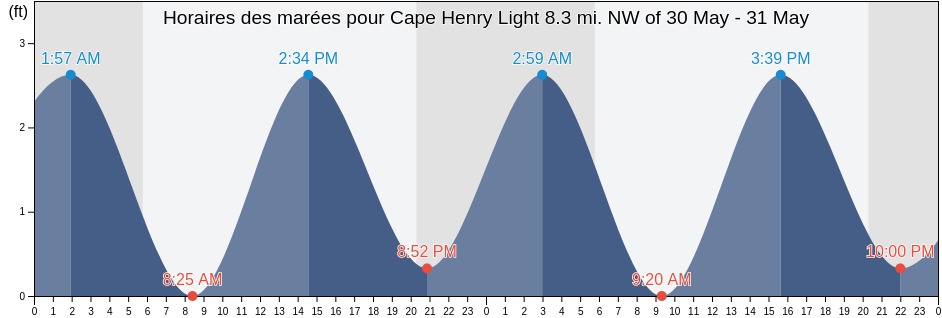 Horaires des marées pour Cape Henry Light 8.3 mi. NW of, City of Hampton, Virginia, United States