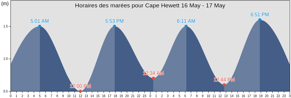 Horaires des marées pour Cape Hewett, Nunavut, Canada