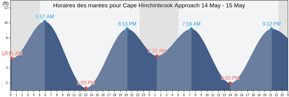 Horaires des marées pour Cape Hinchinbrook Approach, Valdez-Cordova Census Area, Alaska, United States
