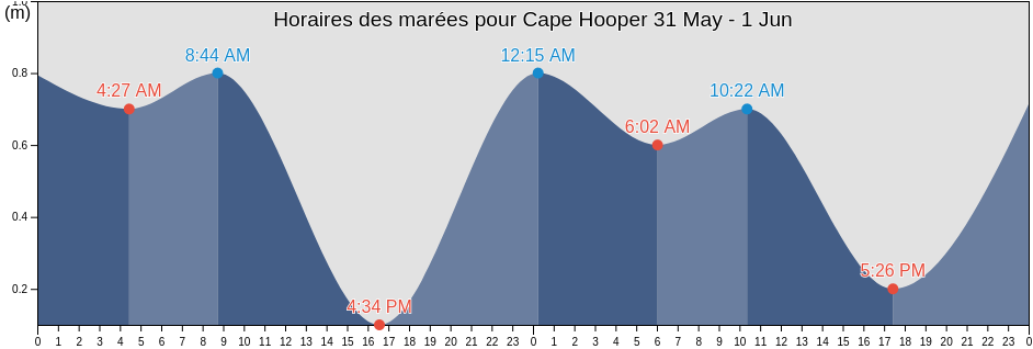 Horaires des marées pour Cape Hooper, Nord-du-Québec, Quebec, Canada