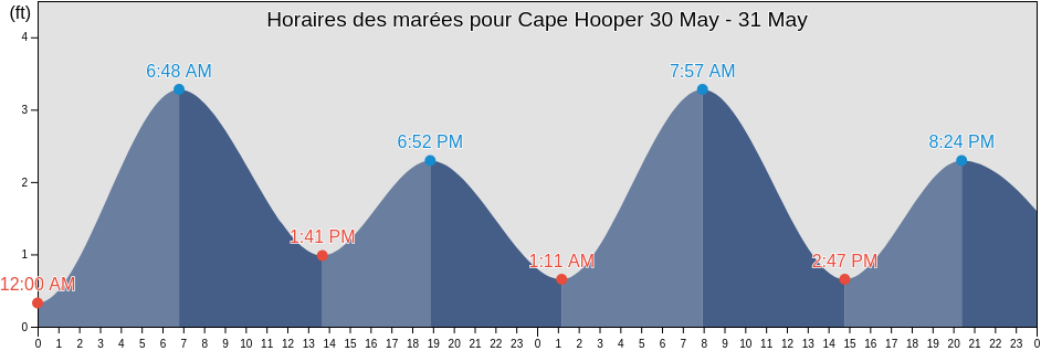 Horaires des marées pour Cape Hooper, North Slope Borough, Alaska, United States