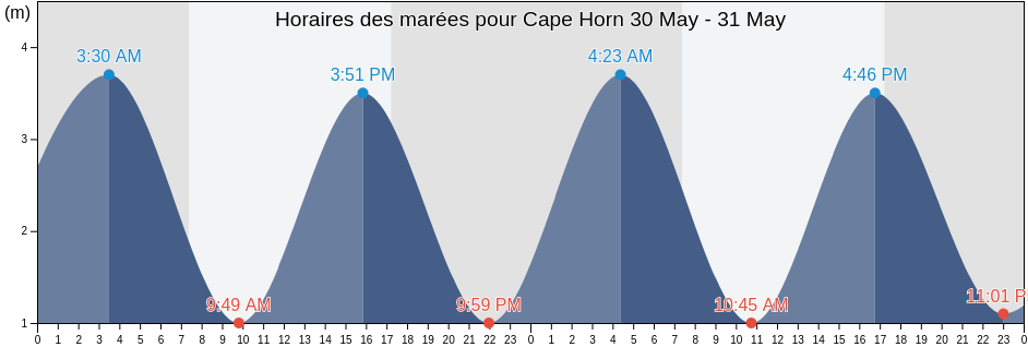 Horaires des marées pour Cape Horn, New Zealand