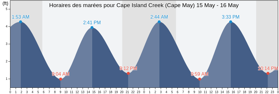 Horaires des marées pour Cape Island Creek (Cape May), Cape May County, New Jersey, United States