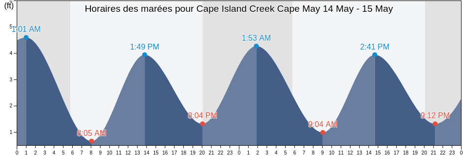 Horaires des marées pour Cape Island Creek Cape May, Cape May County, New Jersey, United States