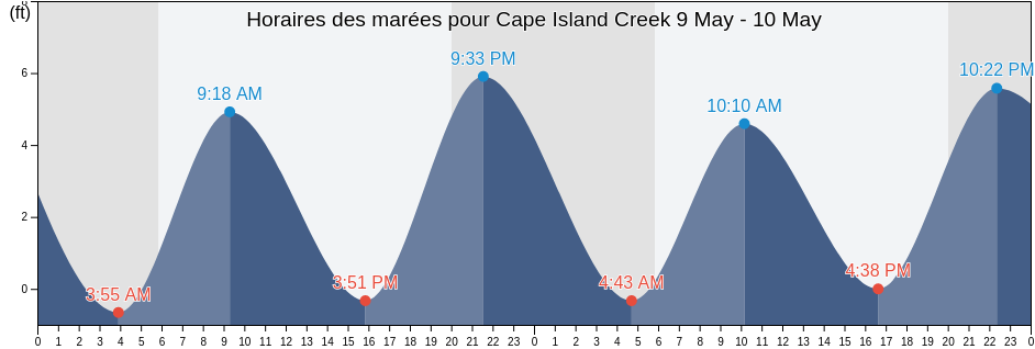 Horaires des marées pour Cape Island Creek, Cape May County, New Jersey, United States