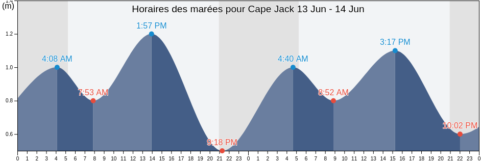 Horaires des marées pour Cape Jack, Antigonish County, Nova Scotia, Canada