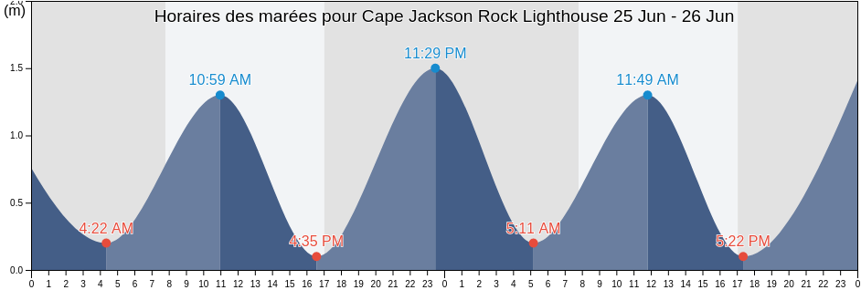 Horaires des marées pour Cape Jackson Rock Lighthouse, Marlborough District, Marlborough, New Zealand