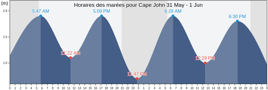 Horaires des marées pour Cape John, Nova Scotia, Canada