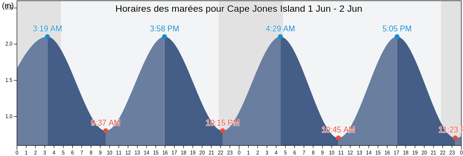 Horaires des marées pour Cape Jones Island, Nord-du-Québec, Quebec, Canada