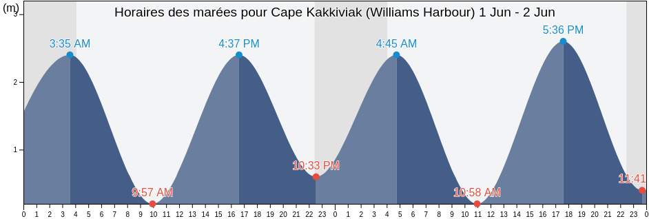 Horaires des marées pour Cape Kakkiviak (Williams Harbour), Nord-du-Québec, Quebec, Canada