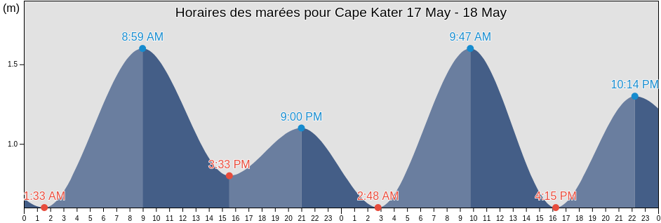 Horaires des marées pour Cape Kater, Nunavut, Canada