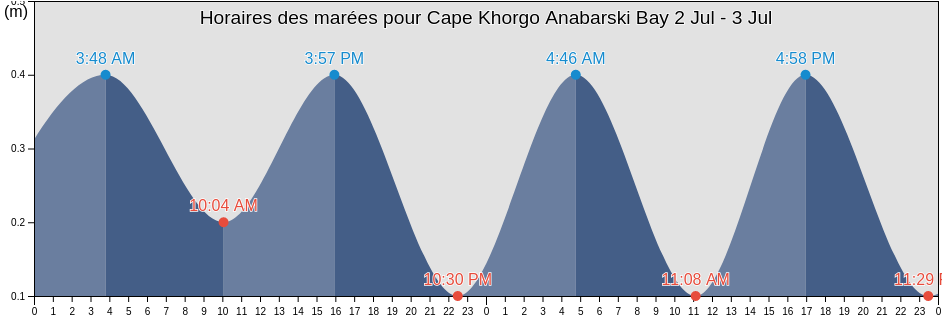 Horaires des marées pour Cape Khorgo Anabarski Bay, Olenyoksky District, Sakha, Russia