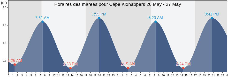 Horaires des marées pour Cape Kidnappers, Hastings District, Hawke's Bay, New Zealand