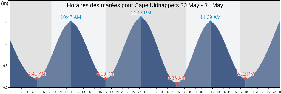Horaires des marées pour Cape Kidnappers, Hawke's Bay, New Zealand