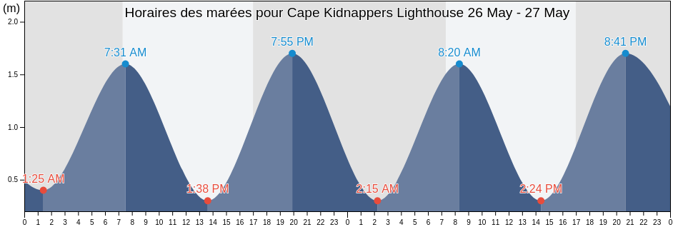 Horaires des marées pour Cape Kidnappers Lighthouse, Hastings District, Hawke's Bay, New Zealand