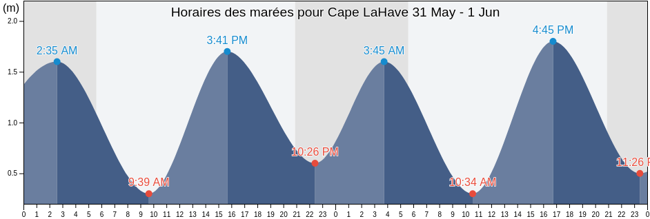Horaires des marées pour Cape LaHave, Nova Scotia, Canada