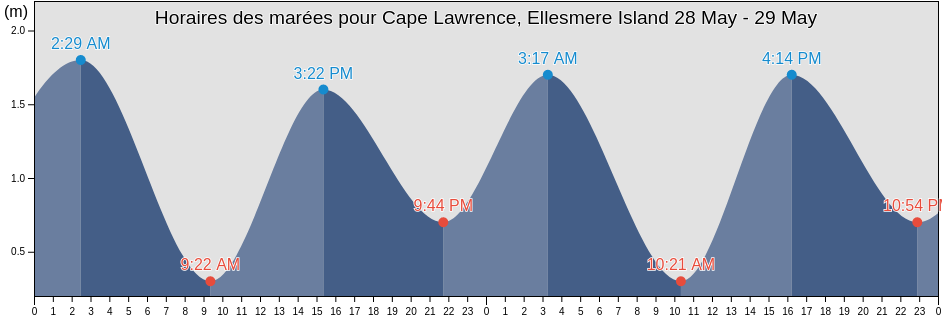 Horaires des marées pour Cape Lawrence, Ellesmere Island, Spitsbergen, Svalbard, Svalbard and Jan Mayen