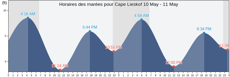 Horaires des marées pour Cape Lieskof, Aleutians East Borough, Alaska, United States