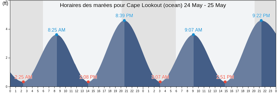Horaires des marées pour Cape Lookout (ocean), Carteret County, North Carolina, United States