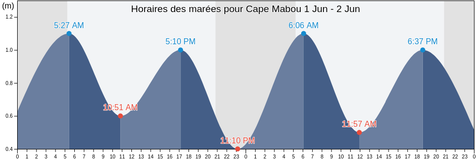 Horaires des marées pour Cape Mabou, Nova Scotia, Canada