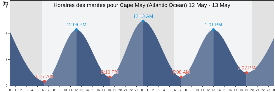 Horaires des marées pour Cape May (Atlantic Ocean), Cape May County, New Jersey, United States