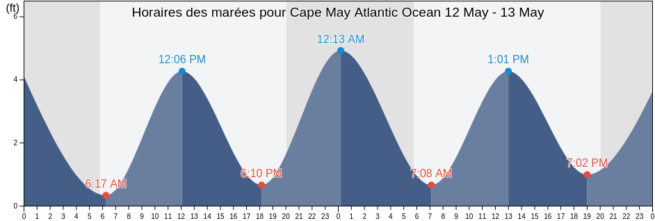 Horaires des marées pour Cape May Atlantic Ocean, Cape May County, New Jersey, United States